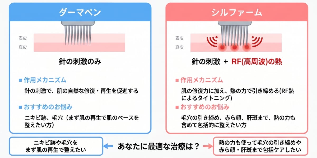 ダーマペンとシルファームはどう違う？