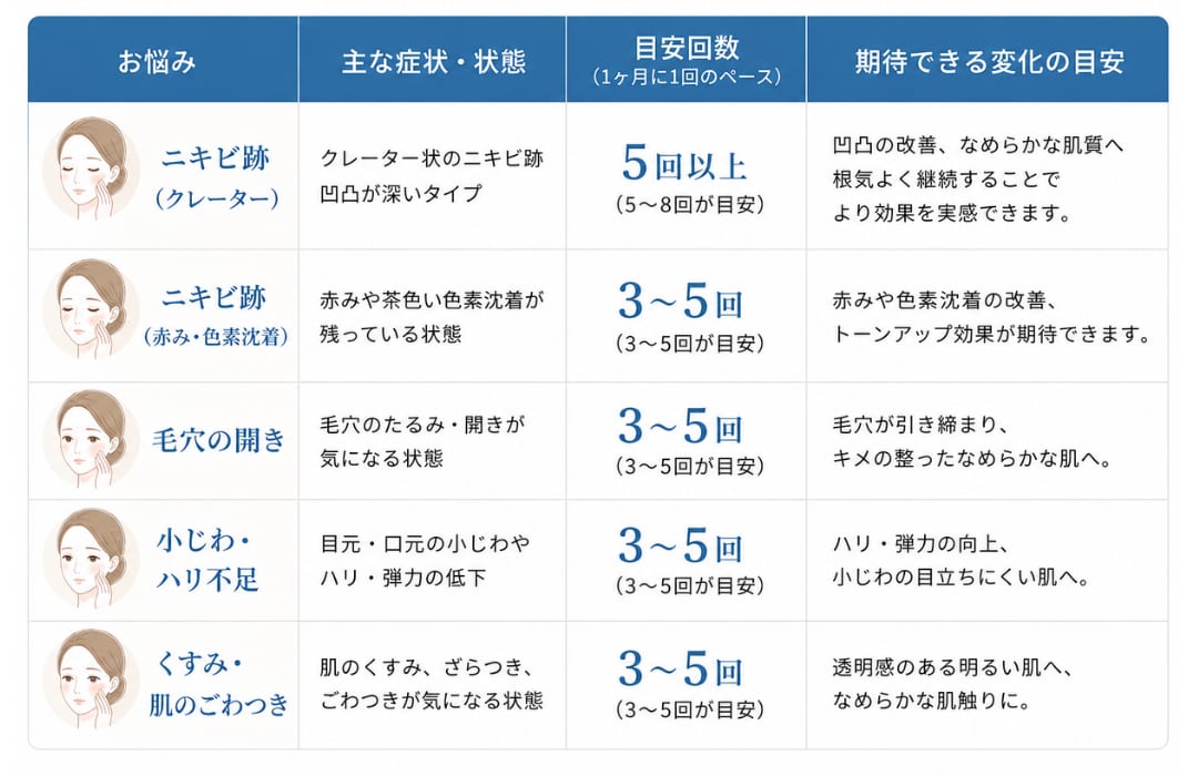 回数の目安