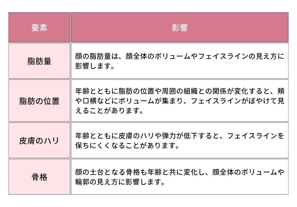 たるみを構成する四つの要素