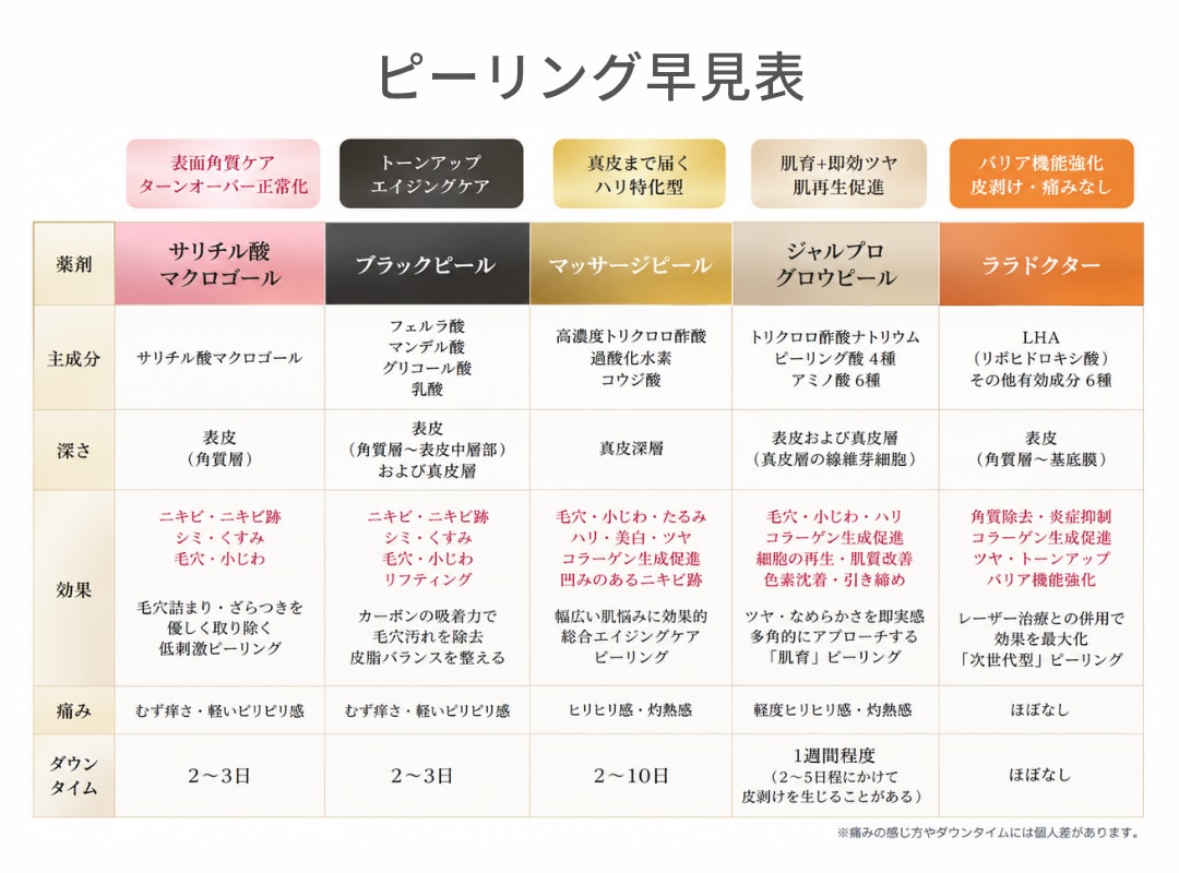 薬剤解説｜南越谷院で取り扱いのある5種類のピーリング