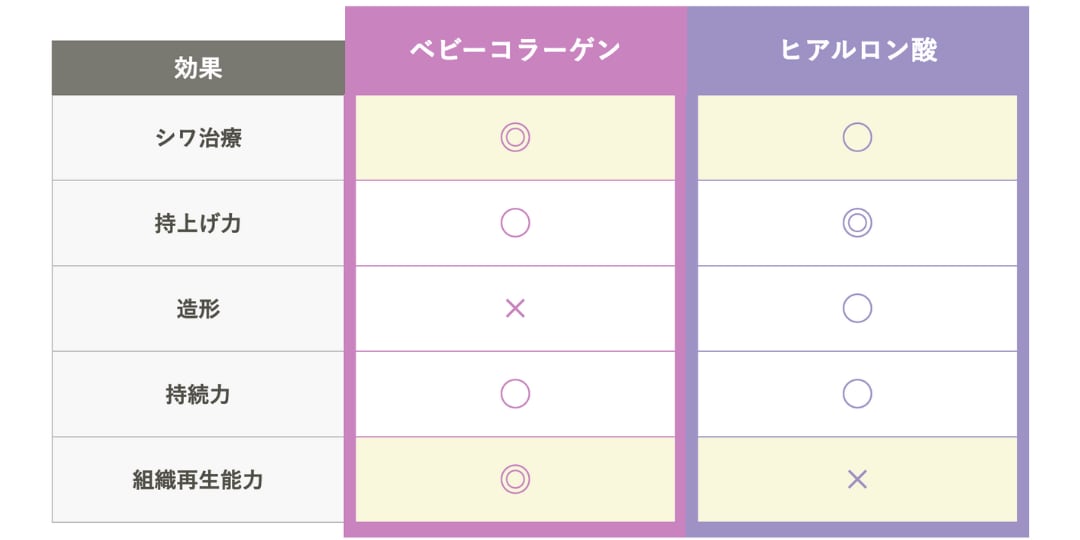 ヒアルロン酸はジェル状の製剤を注入することで、しわ改善、輪郭形成、リフトアップを目的としている治療です。<br />
一方でベビーコラーゲンは、組織再生効果がある為組織自体を再生させボリュームやハリを出していく治療です。<br />
くぼみが強い部分はヒアルロン酸でくぼみを持ち上げて、目元などの細かいしわに関しては、ベビーコラーゲンの注入がおすすめです。