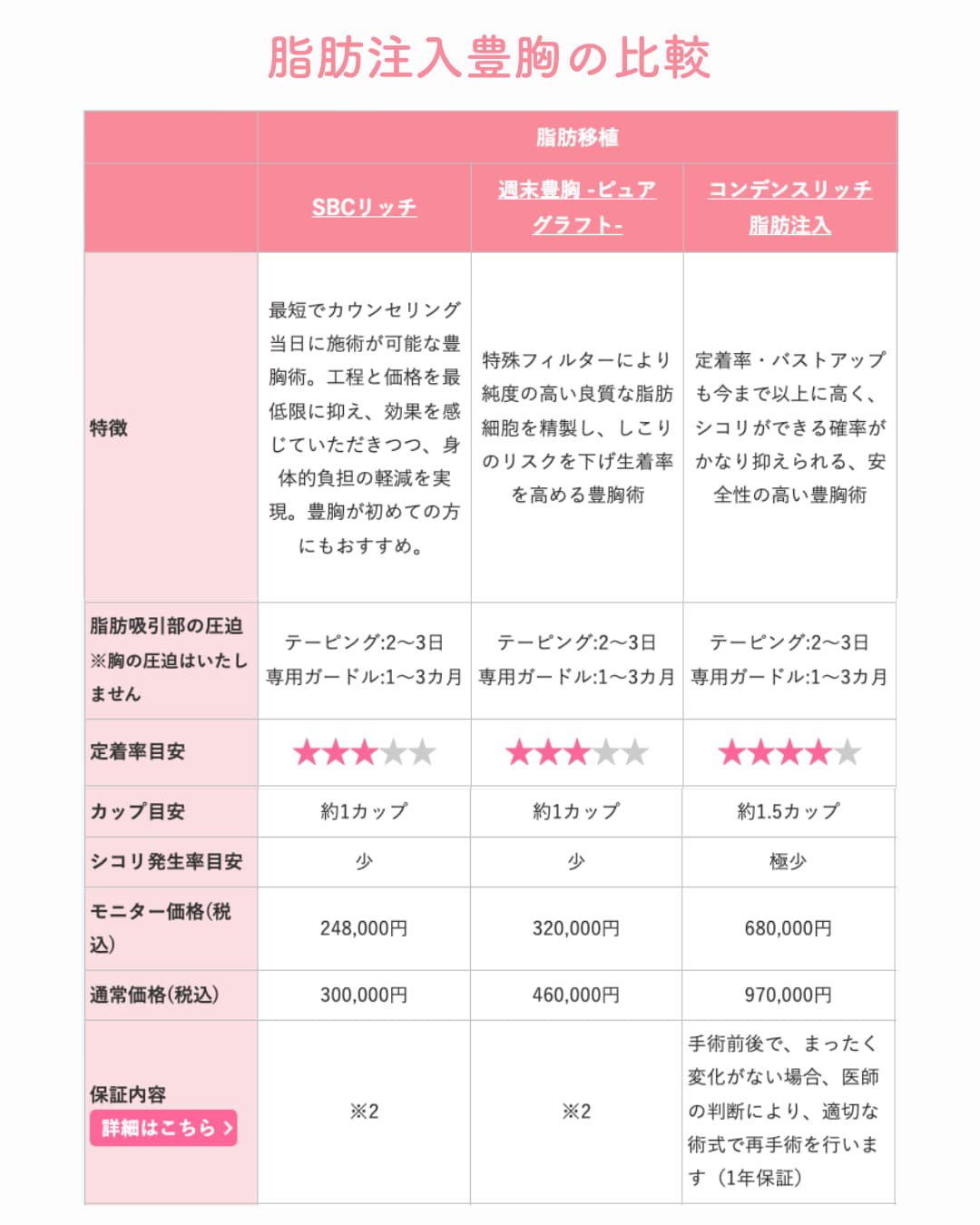 他の脂肪注入豊胸の比較