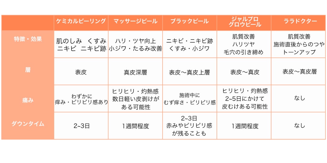 ピーリング施術を比較
