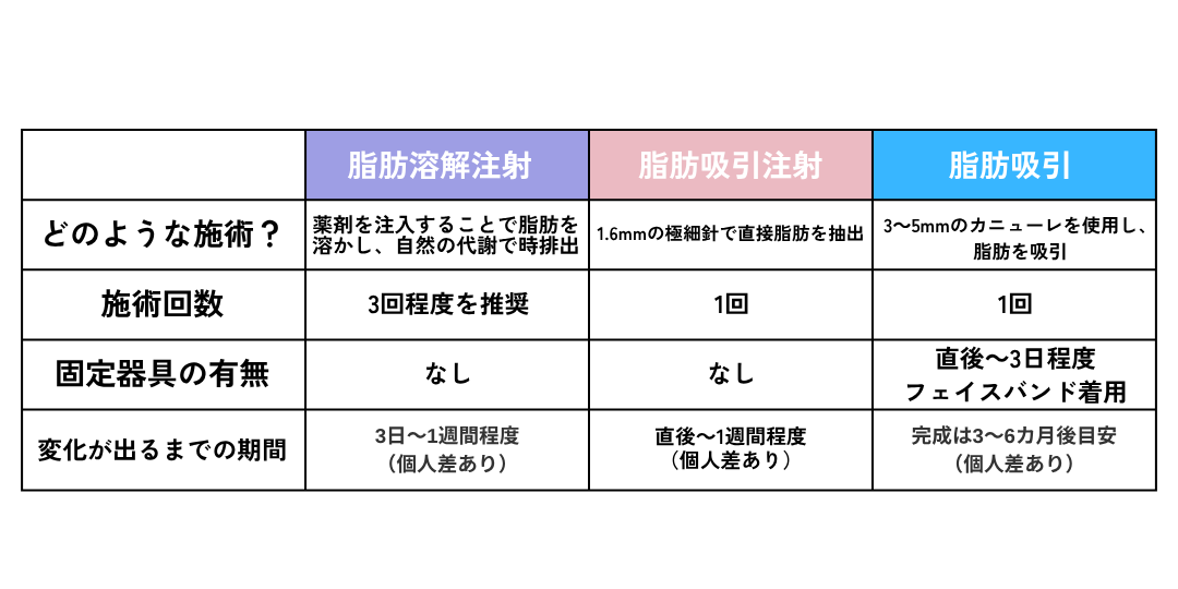脂肪溶解注射・脂肪吸引と、どう違うのか