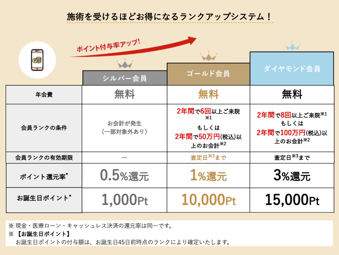 会員ランク一覧で詳細を確認