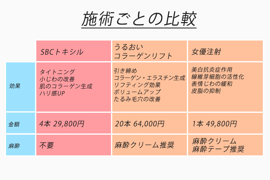 施術ごとの比較