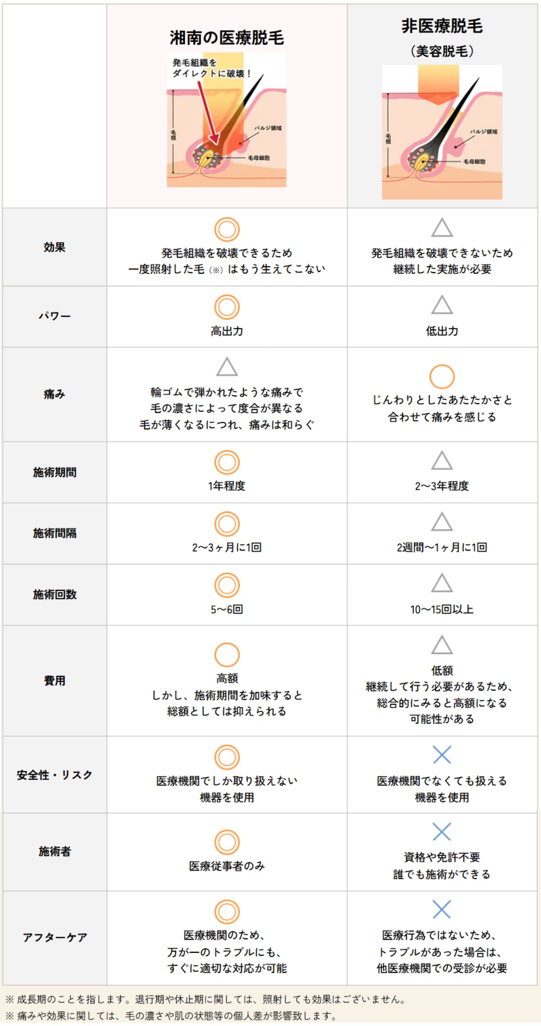 脱毛するなら医療脱毛!