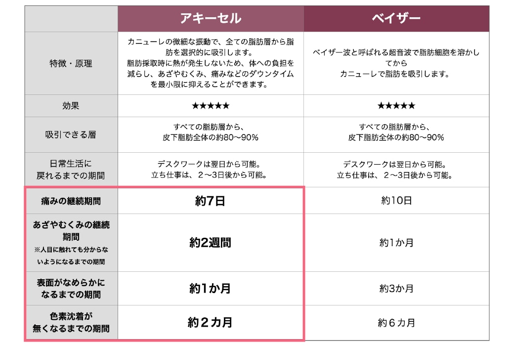 ママが気になるダウンタイムを軽減できる!