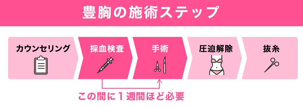 事前の採血検査が必要です！