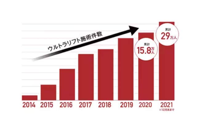 症例数累36万件の実績