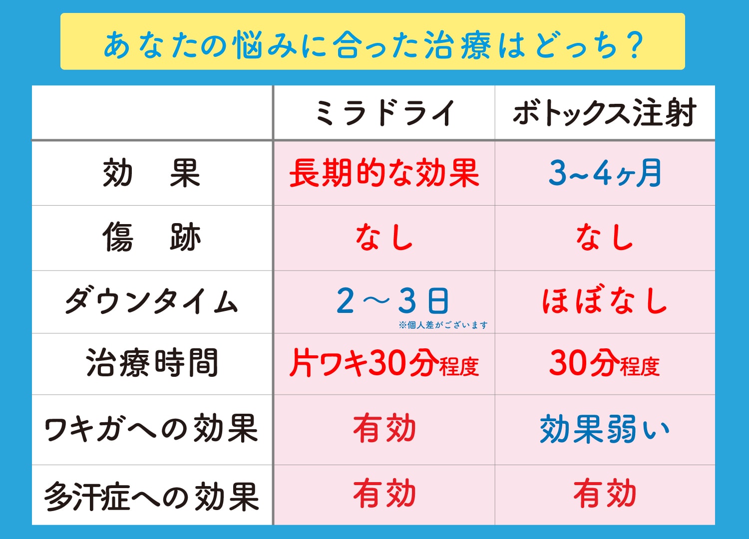 脇汗治療を比較！