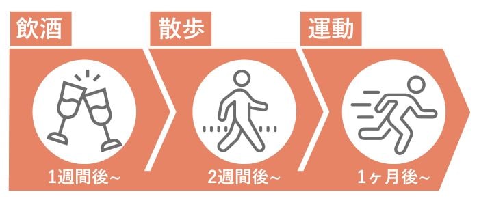 術後の過ごし方