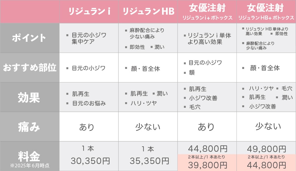 リジュランと女優注射をそれぞれ比較