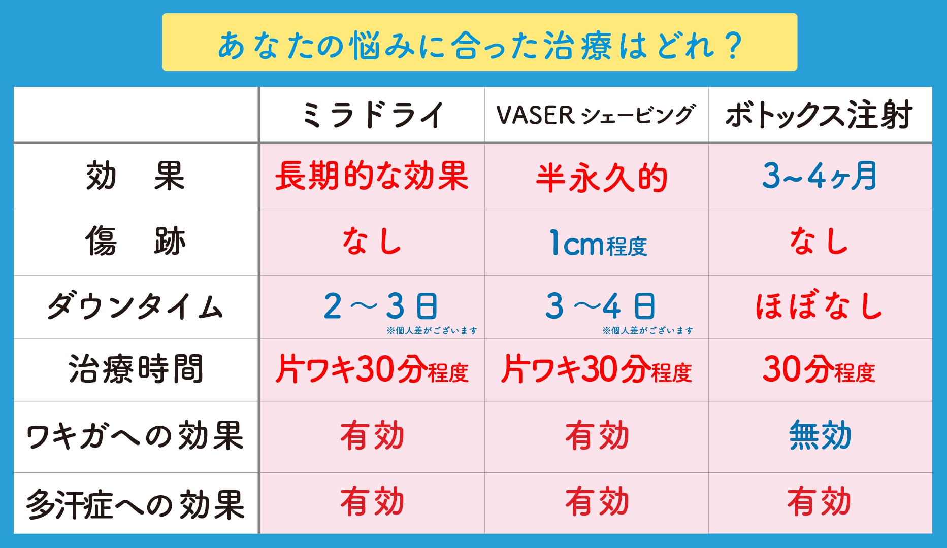 長野院で取り扱っているワキ治療を比較！