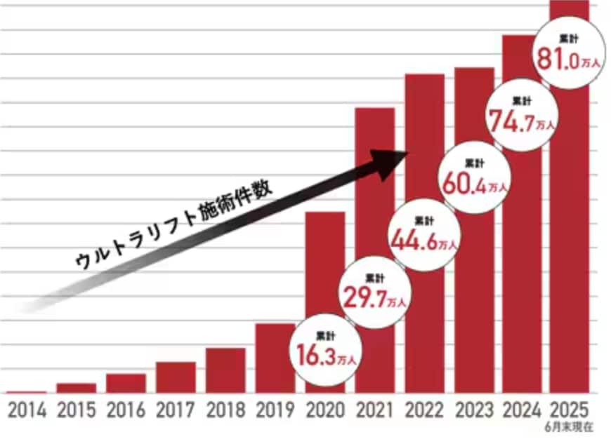 SBCが誇る症例数累80万件の実績