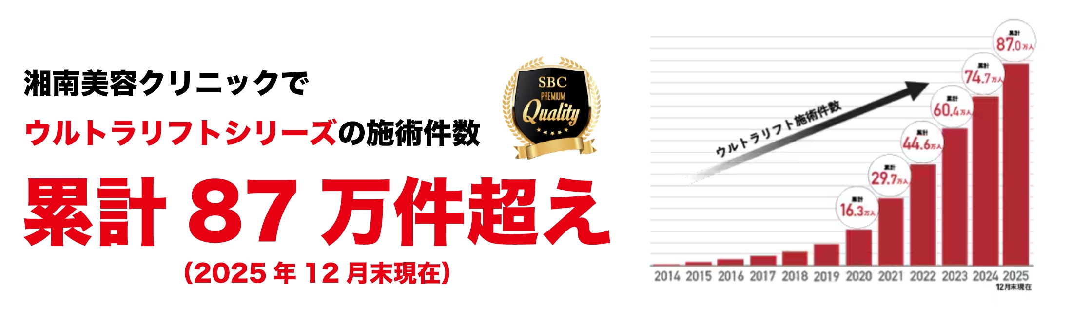 SBCが誇る症例数累87万件の実績