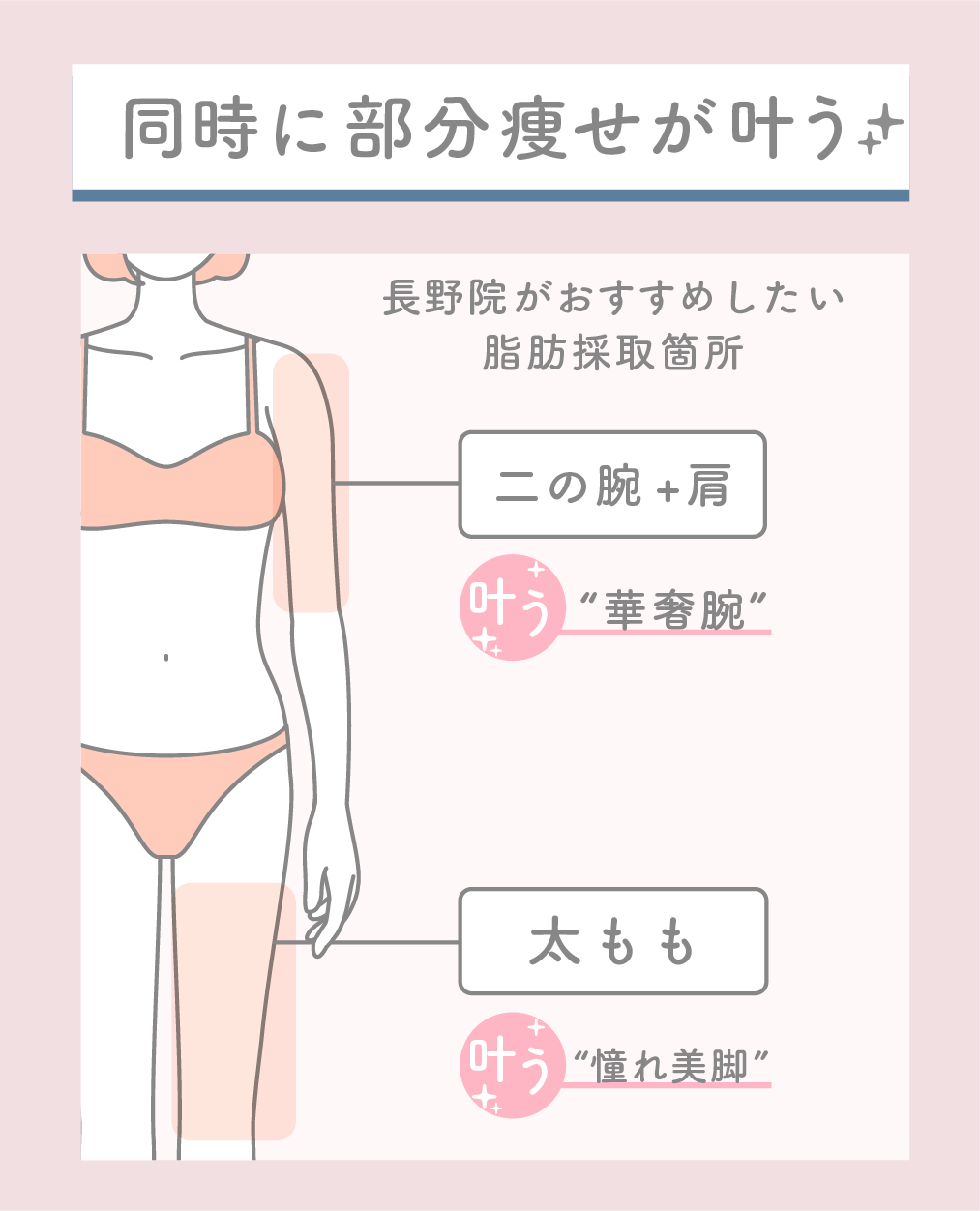 同時に部分痩せが叶う✨