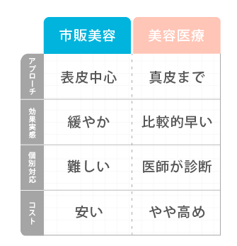 市販美容/美容医療 比較表
