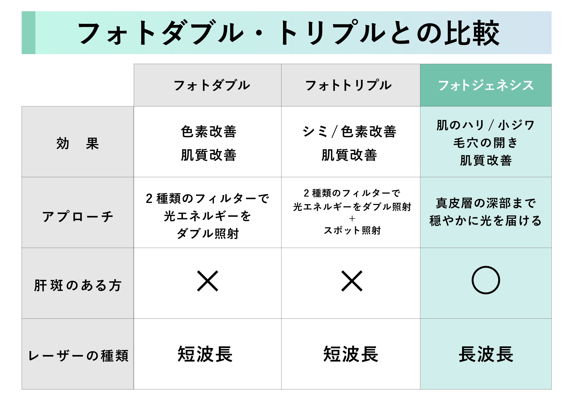 フォトダブル・トリプルとの違い