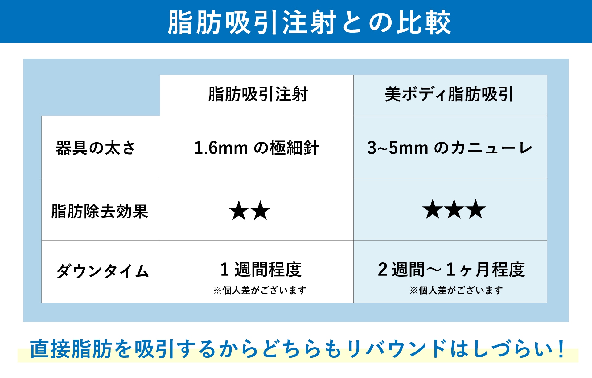 脂肪吸引注射との比較
