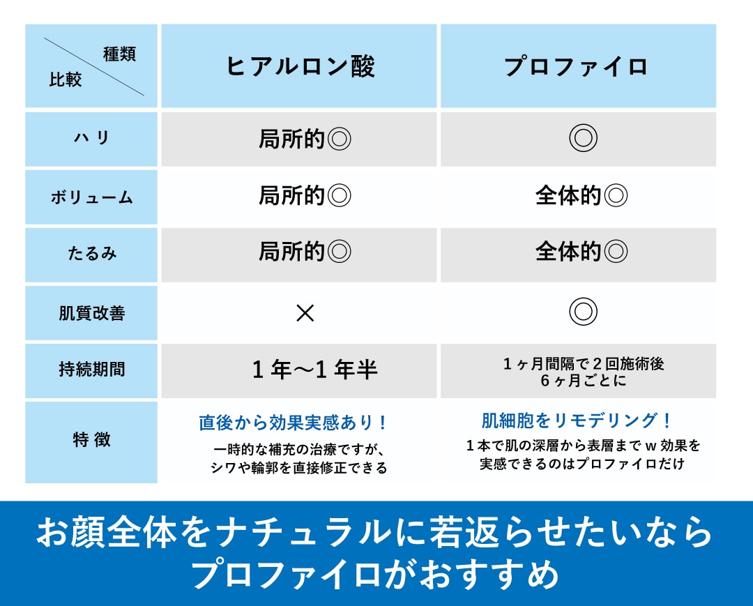 ヒアルロン酸との違い