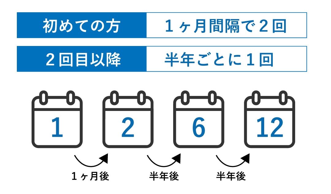 最初の２回は１ヶ月毎が最も効果が出る！
