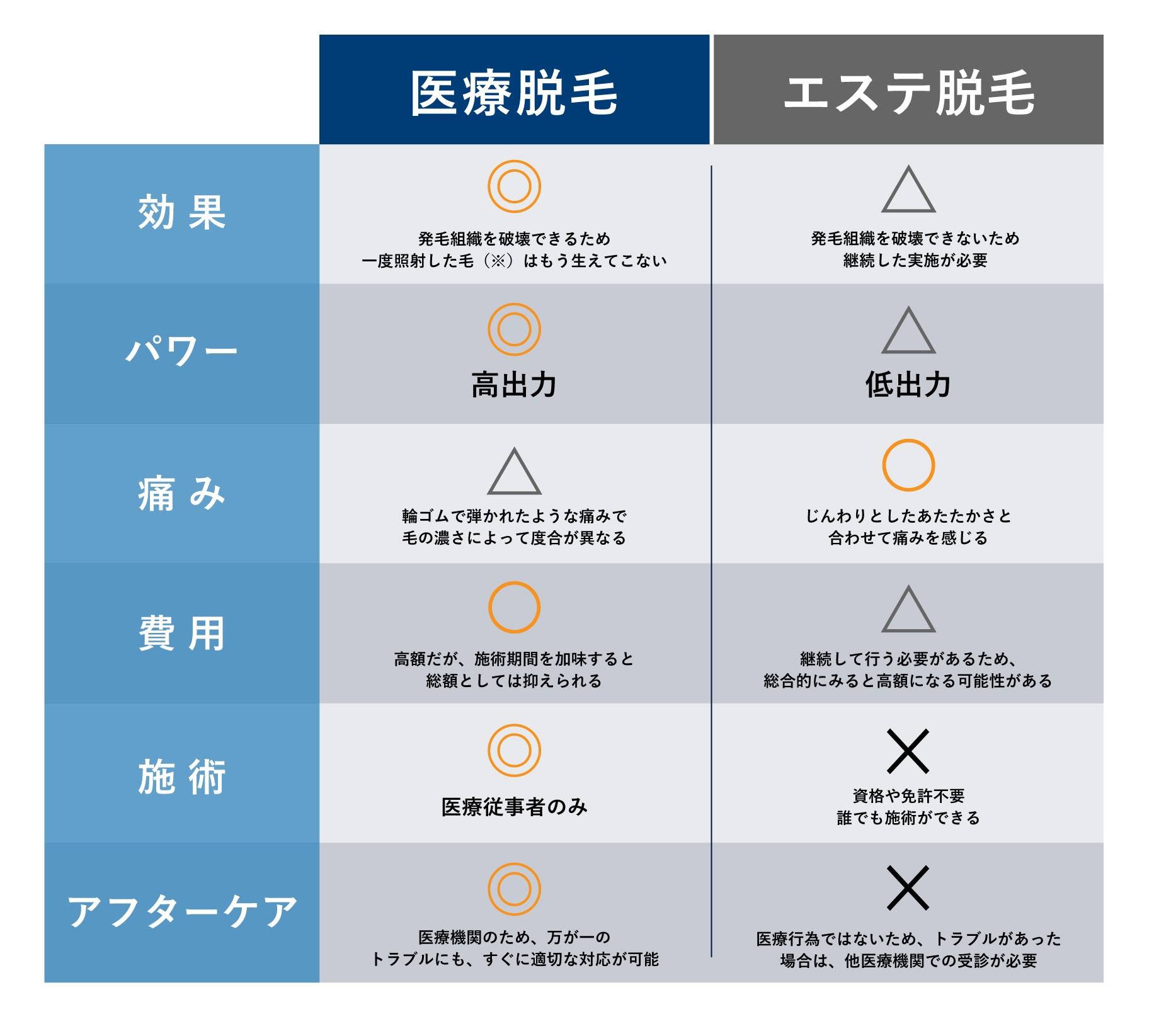 効率よく永久脱毛を目指すなら「医療脱毛」！
