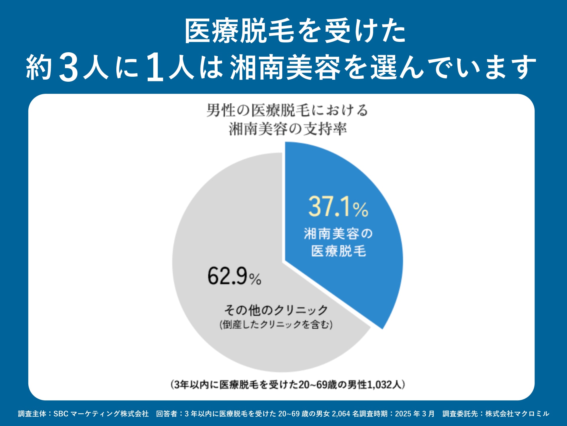 湘南美容のメンズ脱毛が選ばれる理由🏆