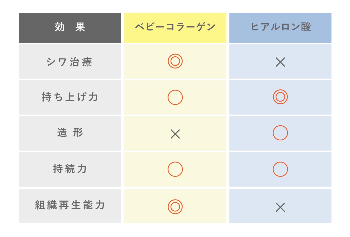 「形を作る」のではなく、“肌そのものを自然に若々しく見せる”