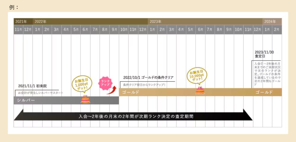 会員のランクアップ・ダウンについて