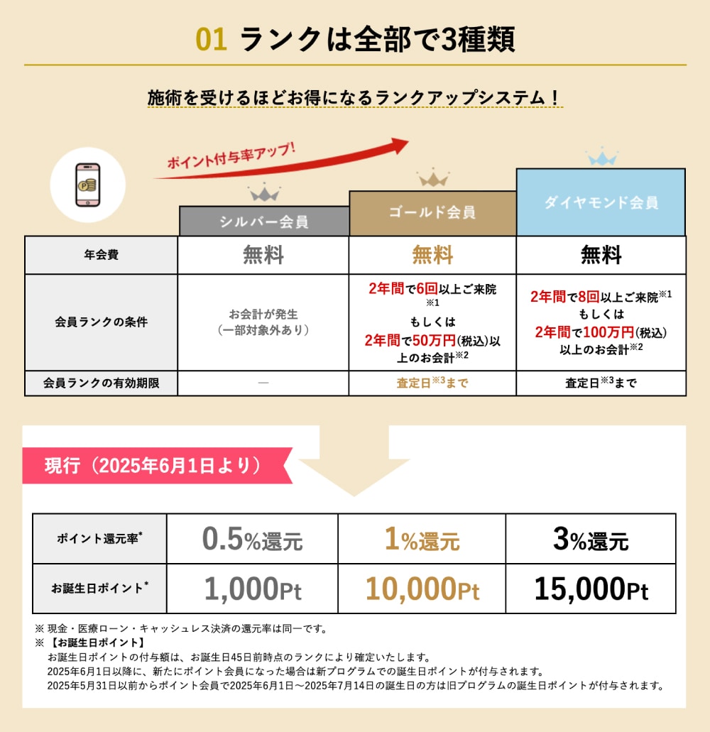 会員ランクについて
