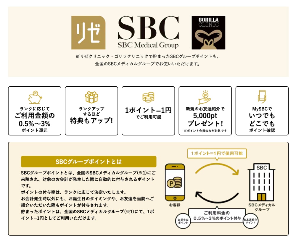SBCポイント制度とは