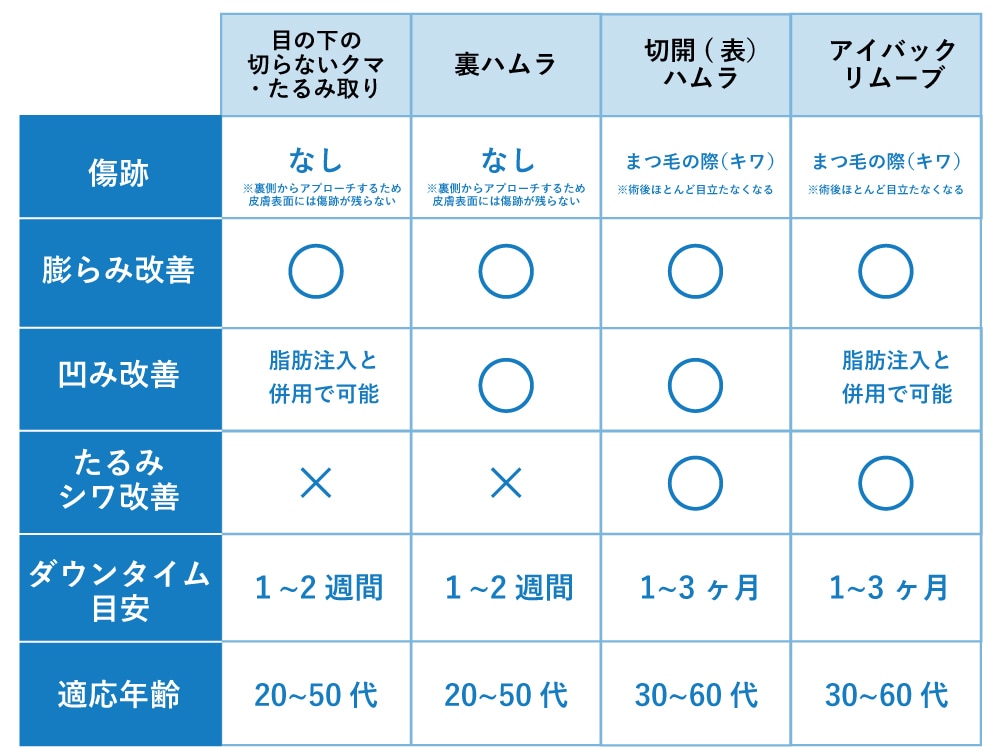クマ取り施術比較表