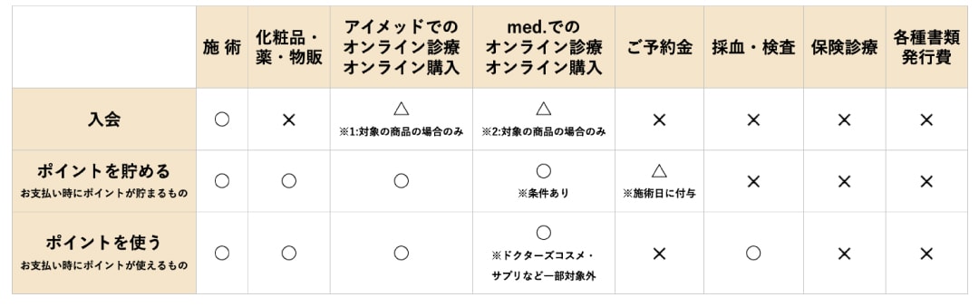 通うたびに貯まるポイント！
