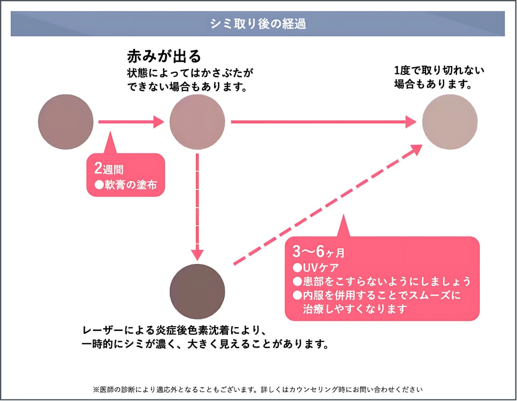気になる経過をチェック!