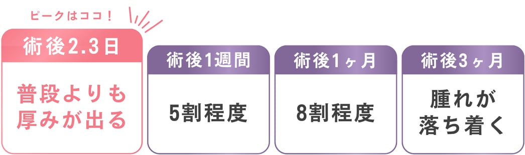 腫れ