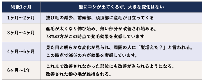 数ヶ月で実感する方が多い！