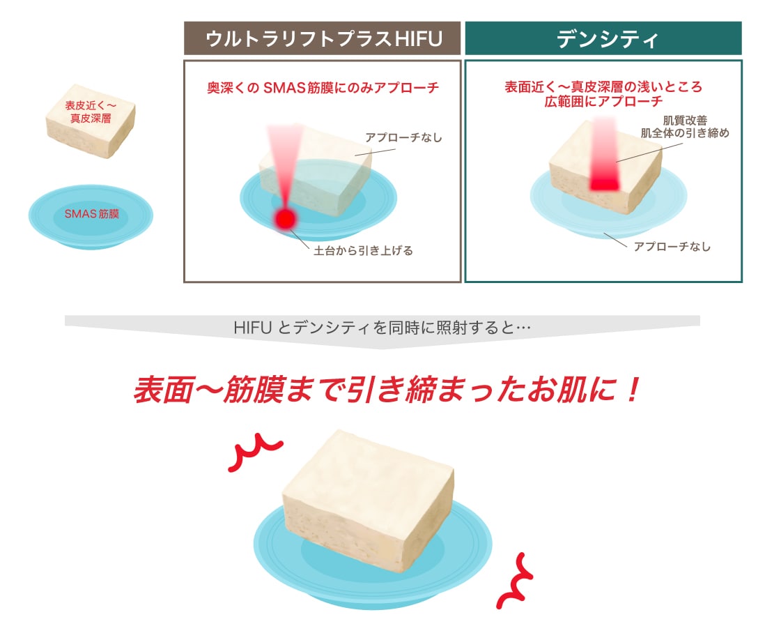 それぞれの特徴を組み合わせると効果UP！
