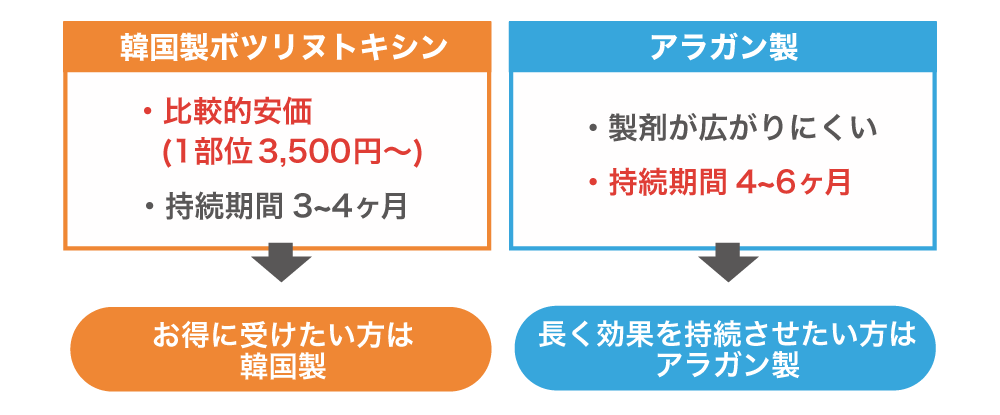 韓国製とアラガン製の違いは？