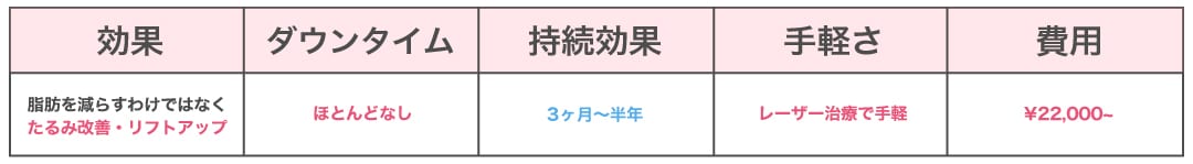 人気のたるみ治療