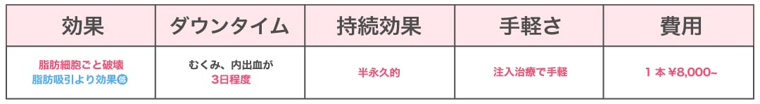手軽な治療で脂肪細胞を破壊