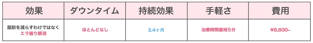 治療時間は最短5分！