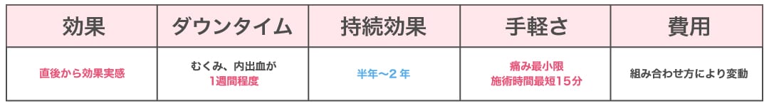 直後から引き上げ効果