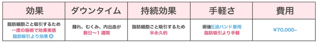 脂肪吸引よりも手軽
