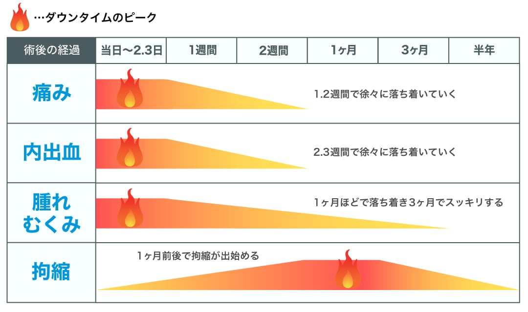 術後の経過