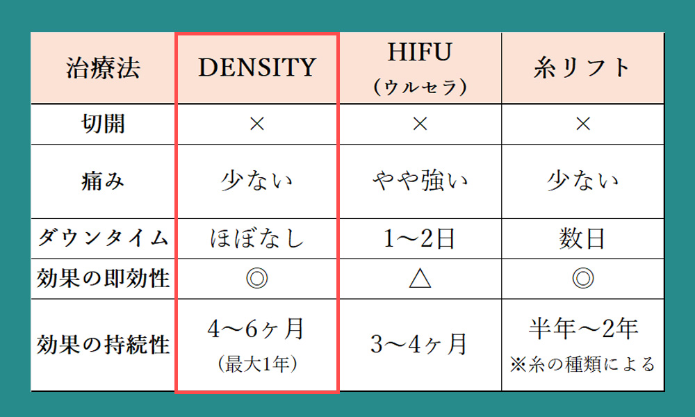 DENSITY（デンシティ）・HIFU（ハイフ）・糸リフトで比較