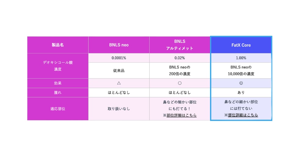 従来の脂肪溶解注射のいいとこどり！
