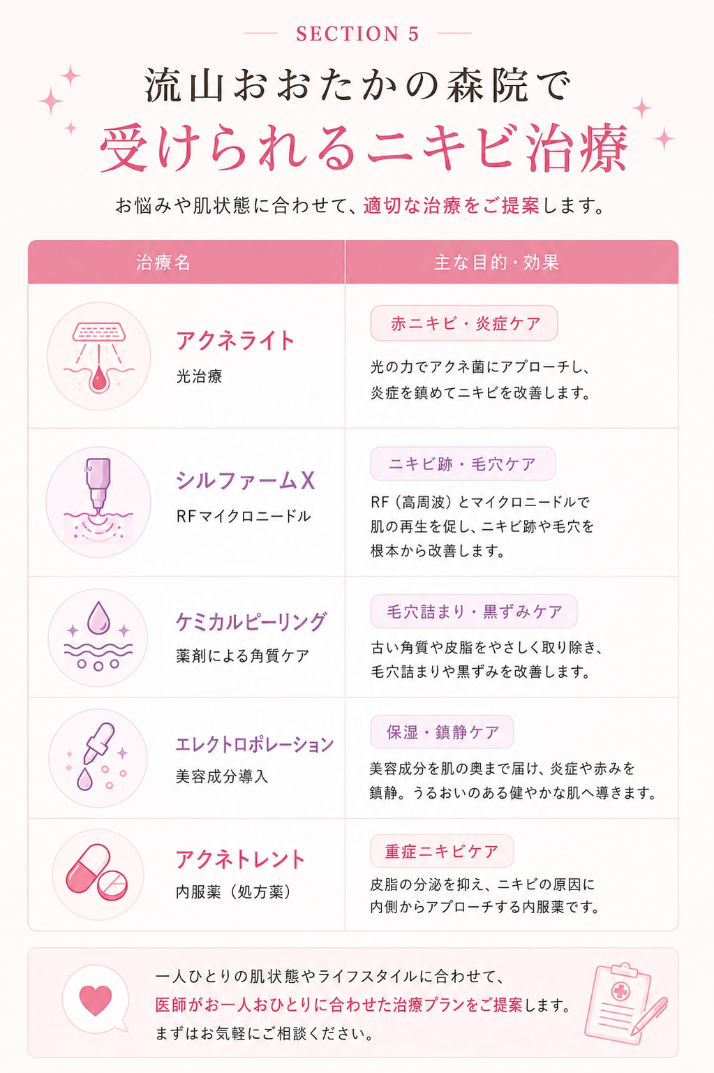 ニキビの進行度や目的に合わせた、5つの多角的なアプローチ