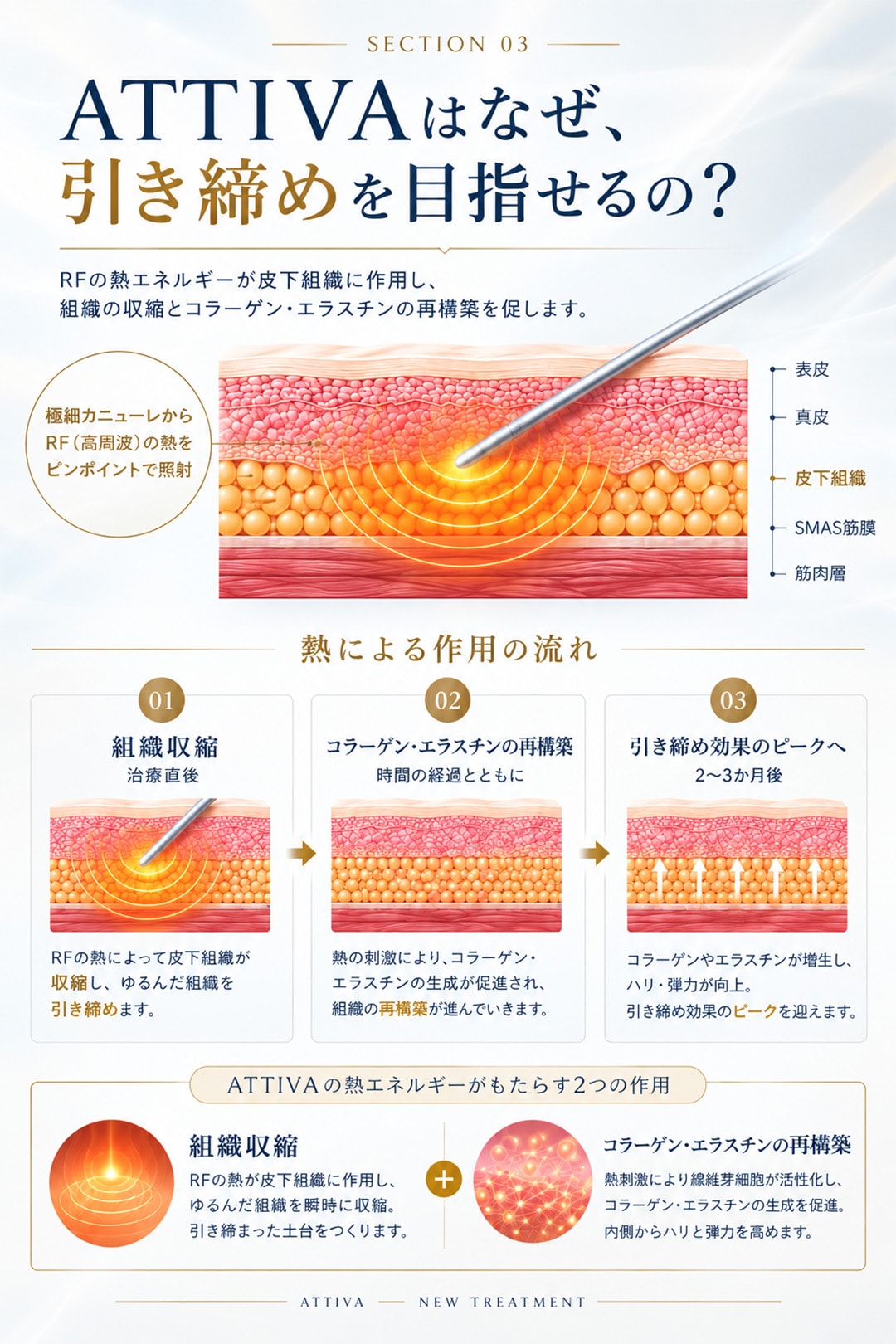 ダイレクト加熱による、ATTIVA独自のアプローチ