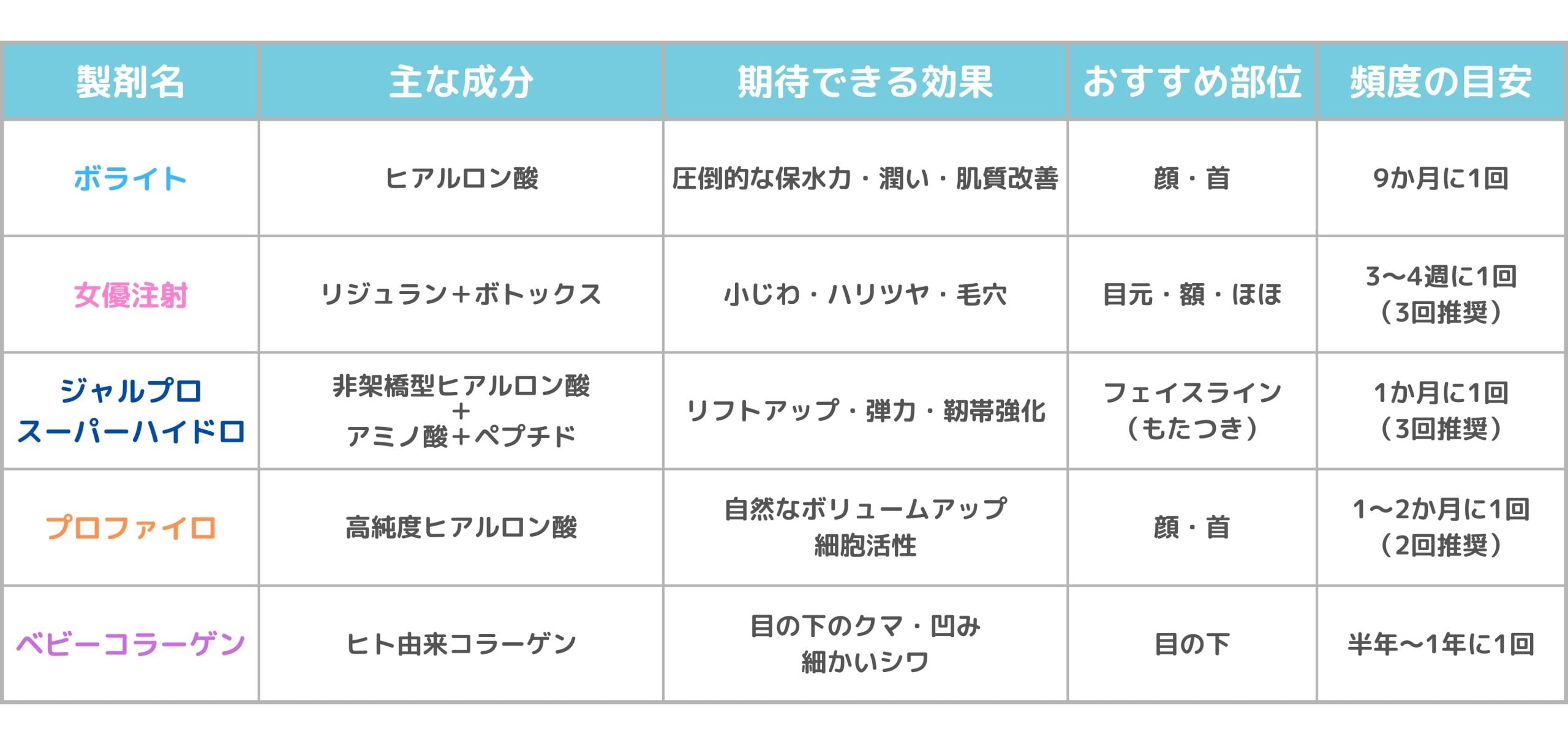 ひと目でわかる！肌育製剤比較表